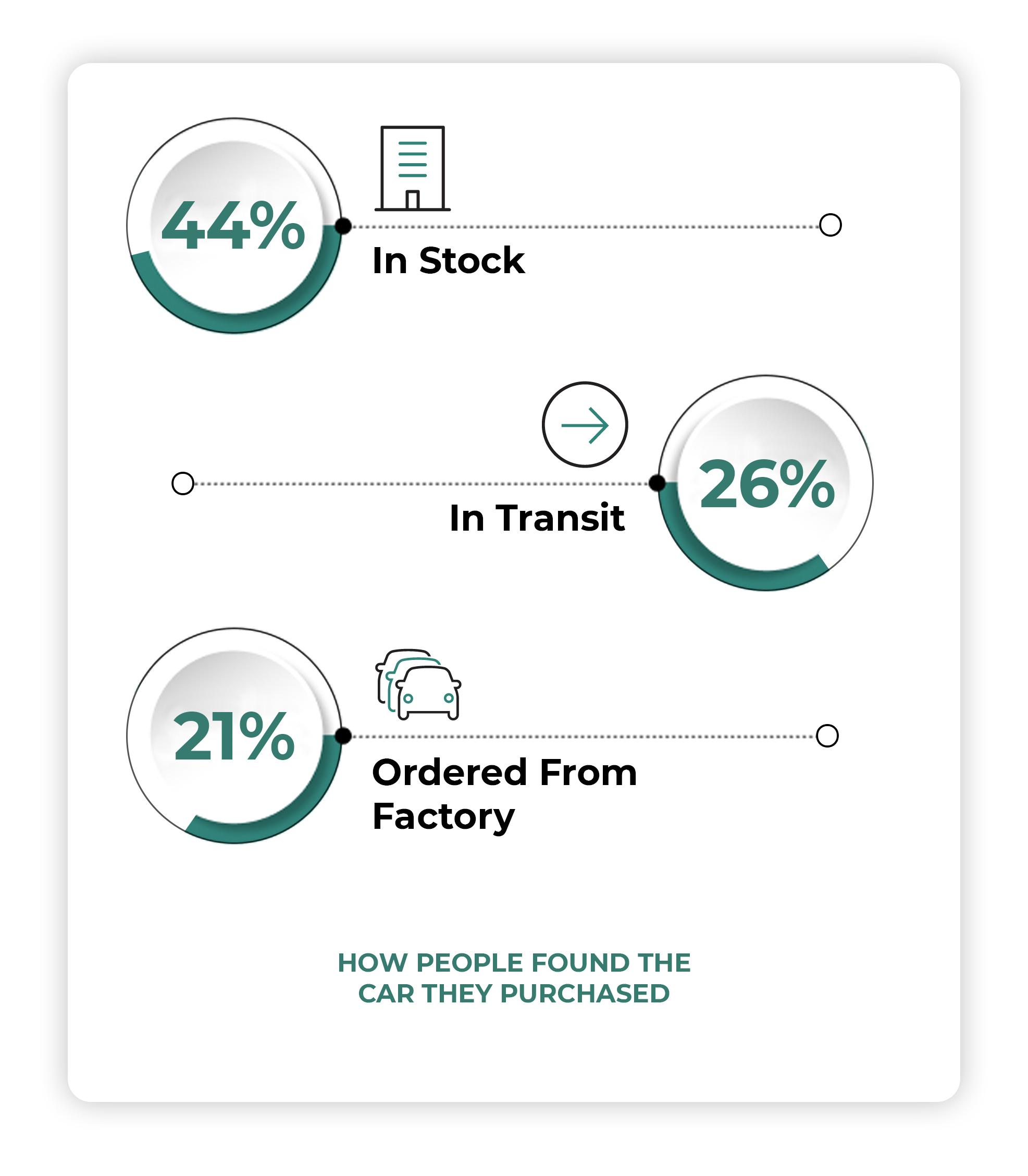 Dealers Aren't Speeding Up Sales