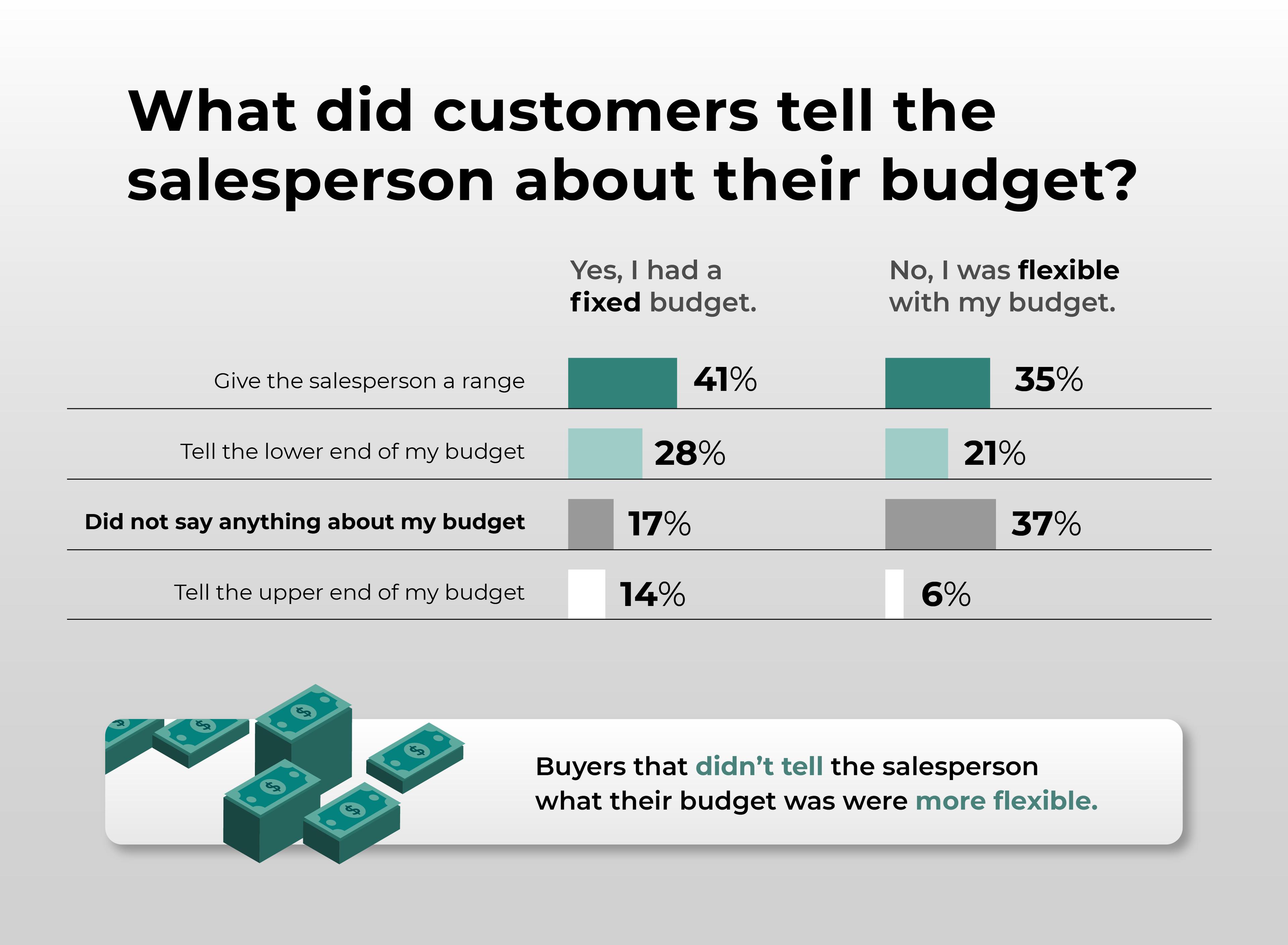 What did customers tell the salesperson about their budget?