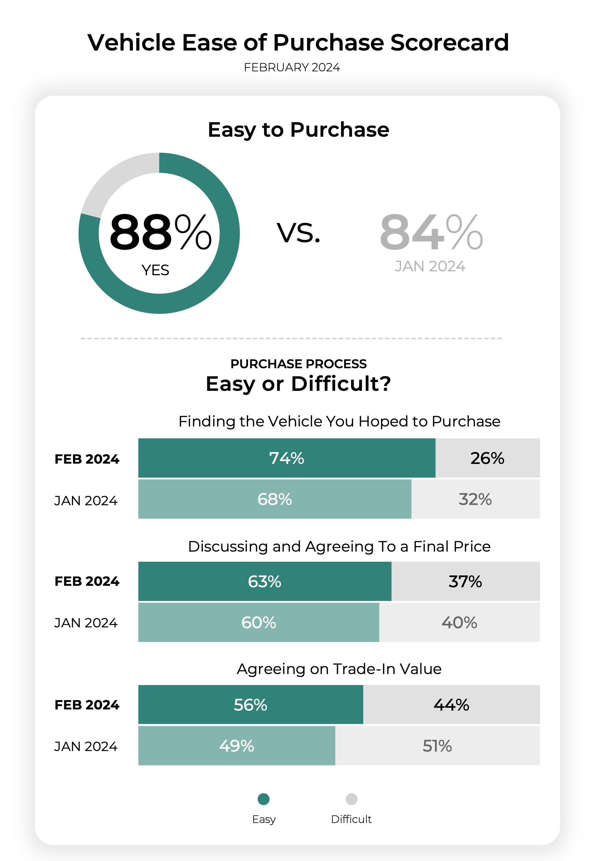 Ease of Purchase Feb 2024
