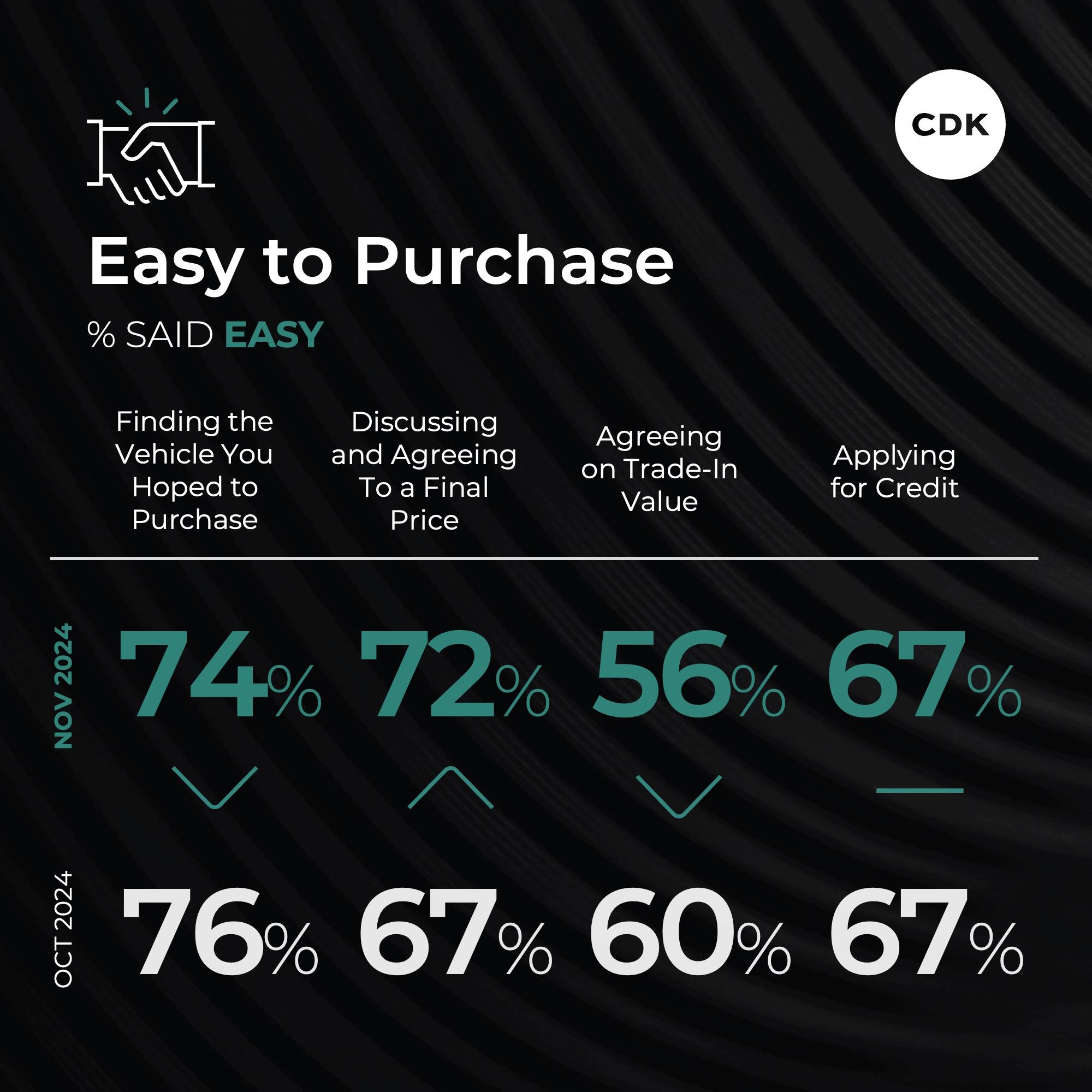 Dealers Deliver on Customer Experience in November