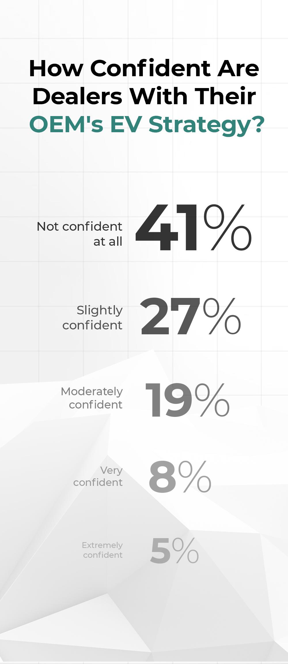 How confident are dealers with their O E M E V strategy.