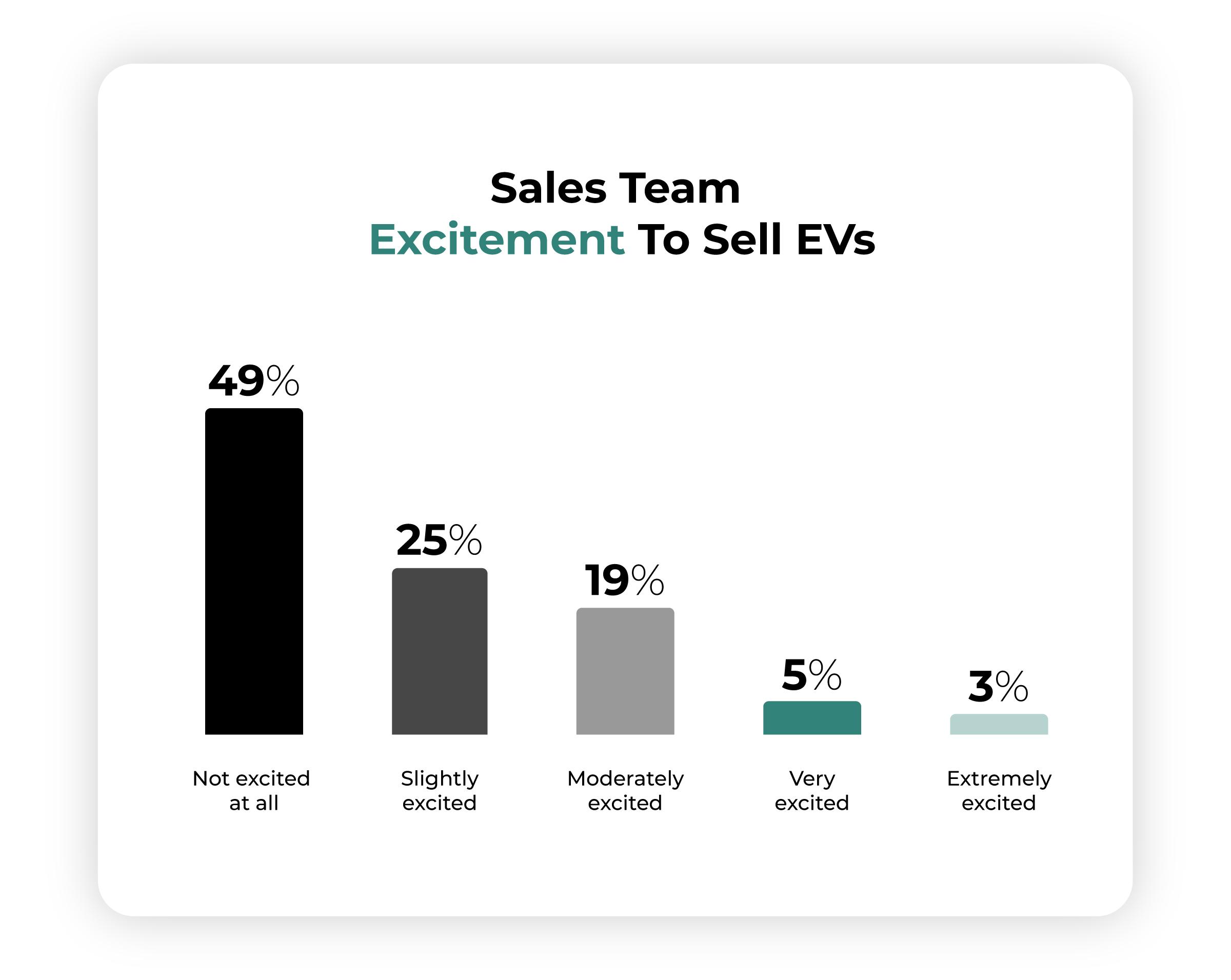 EV Sales Enthusiasm
