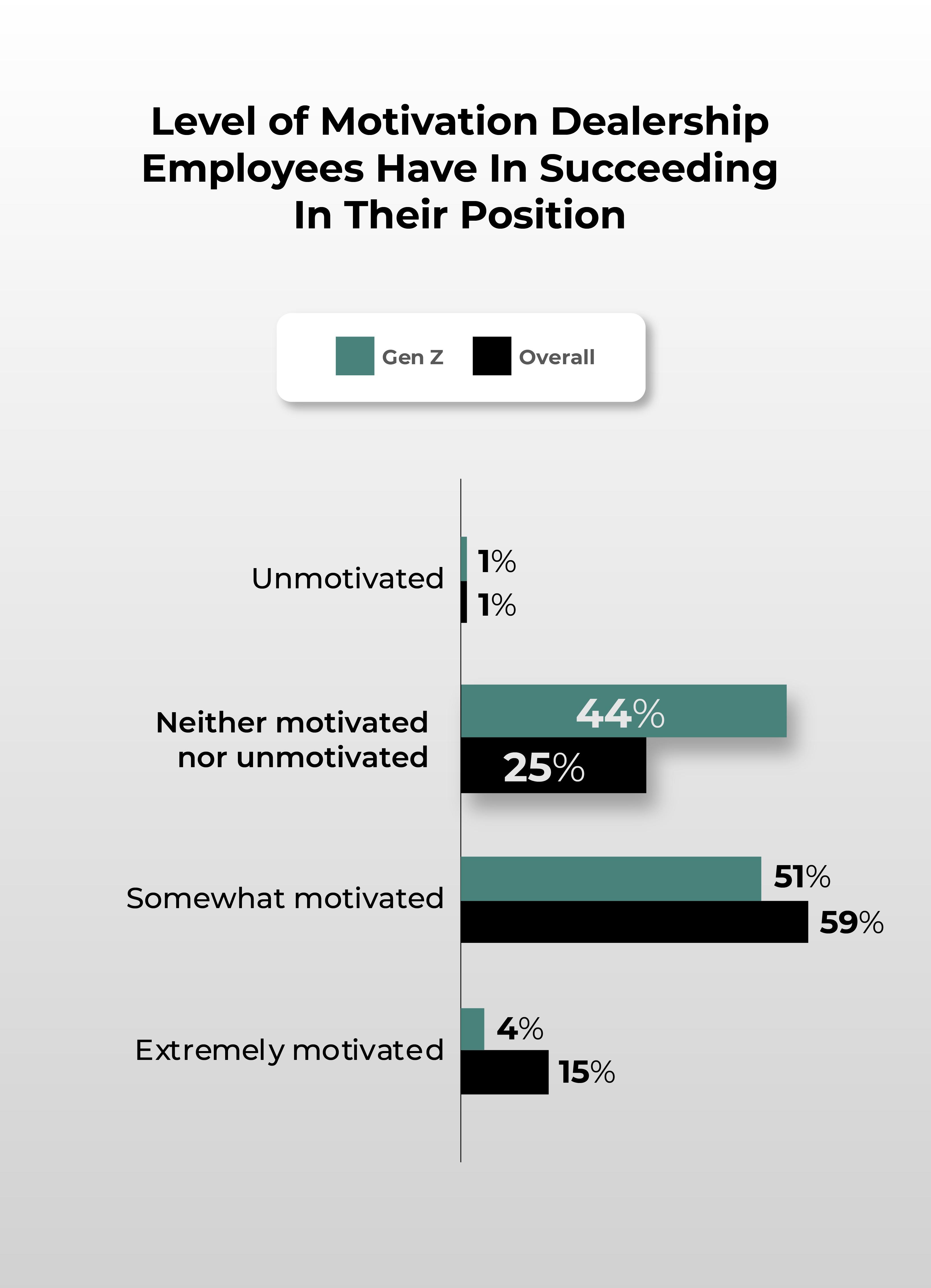 Level of motivation dealership employees have in succeeding in their position.