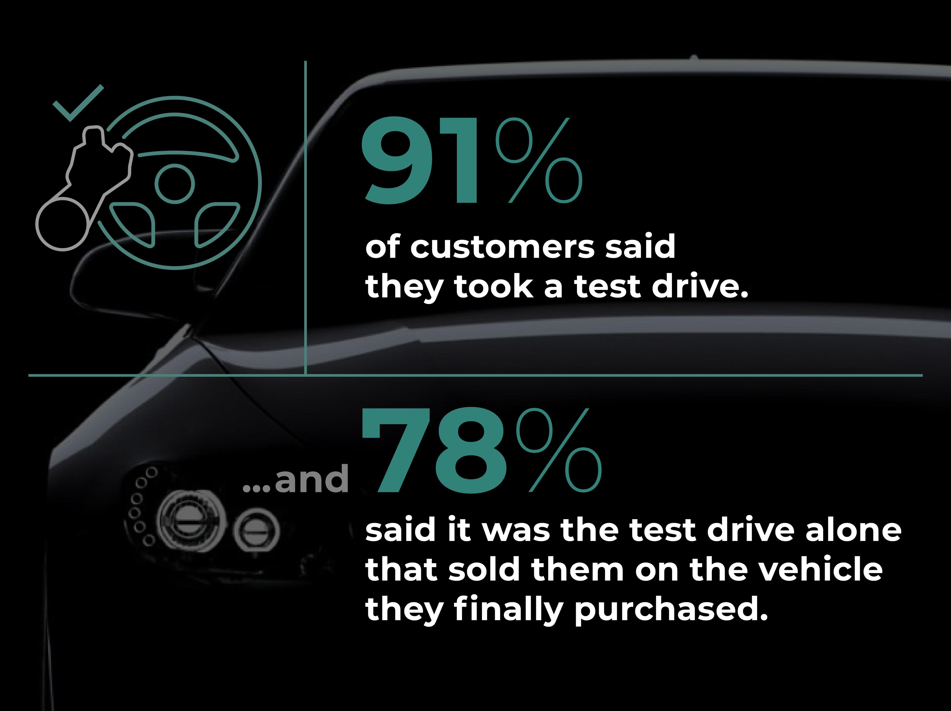 Customers said the test-drive is what sold them on the vehicle they purchased.