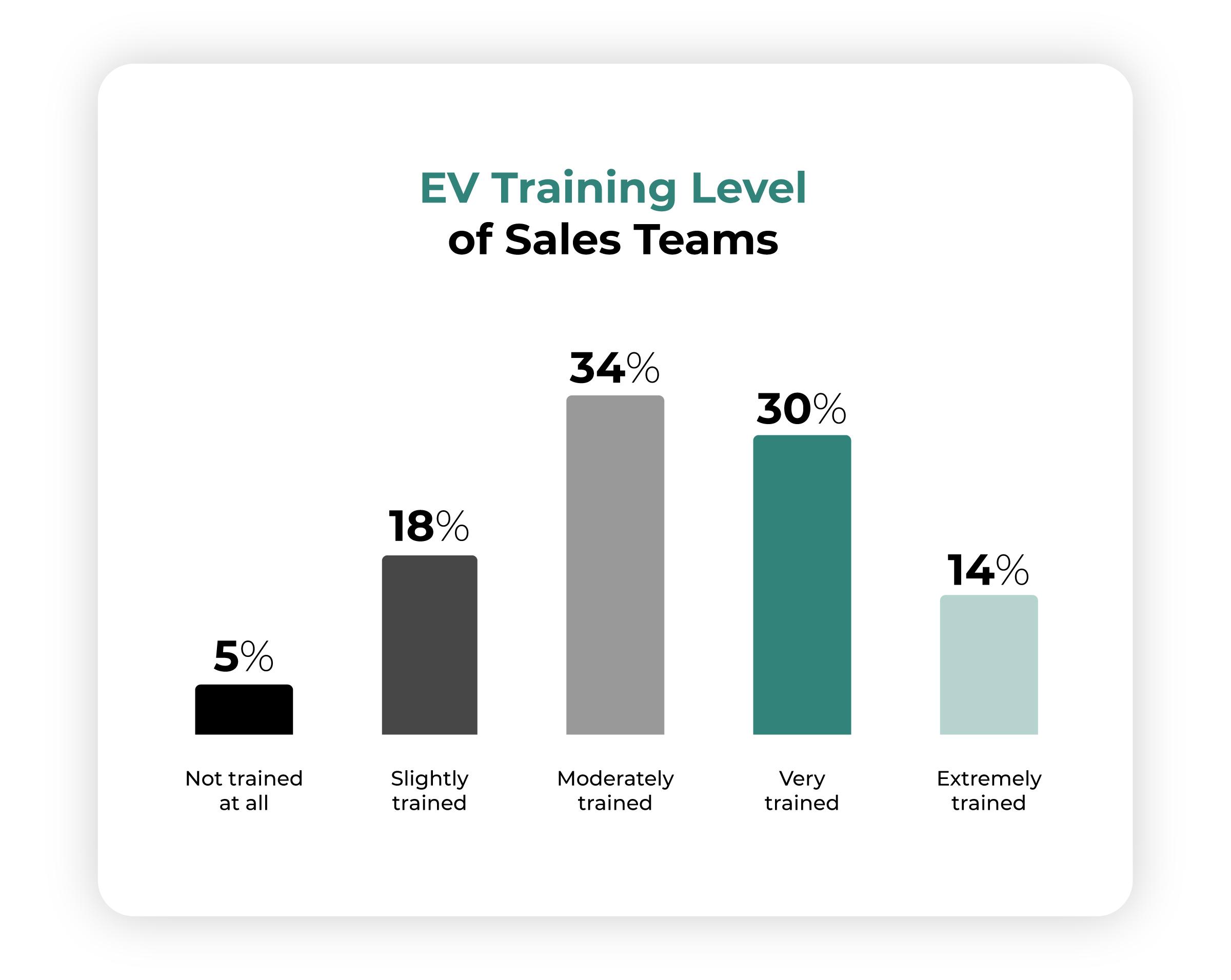 EV Training Sales