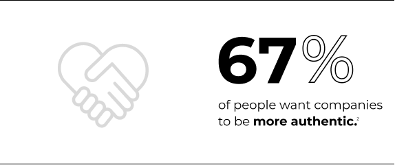 67% of people want companies to be more authentic.