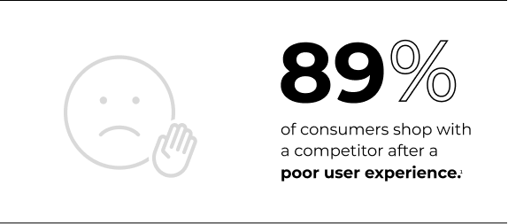 89% of consumers shop with a competitor after a poor user experience.