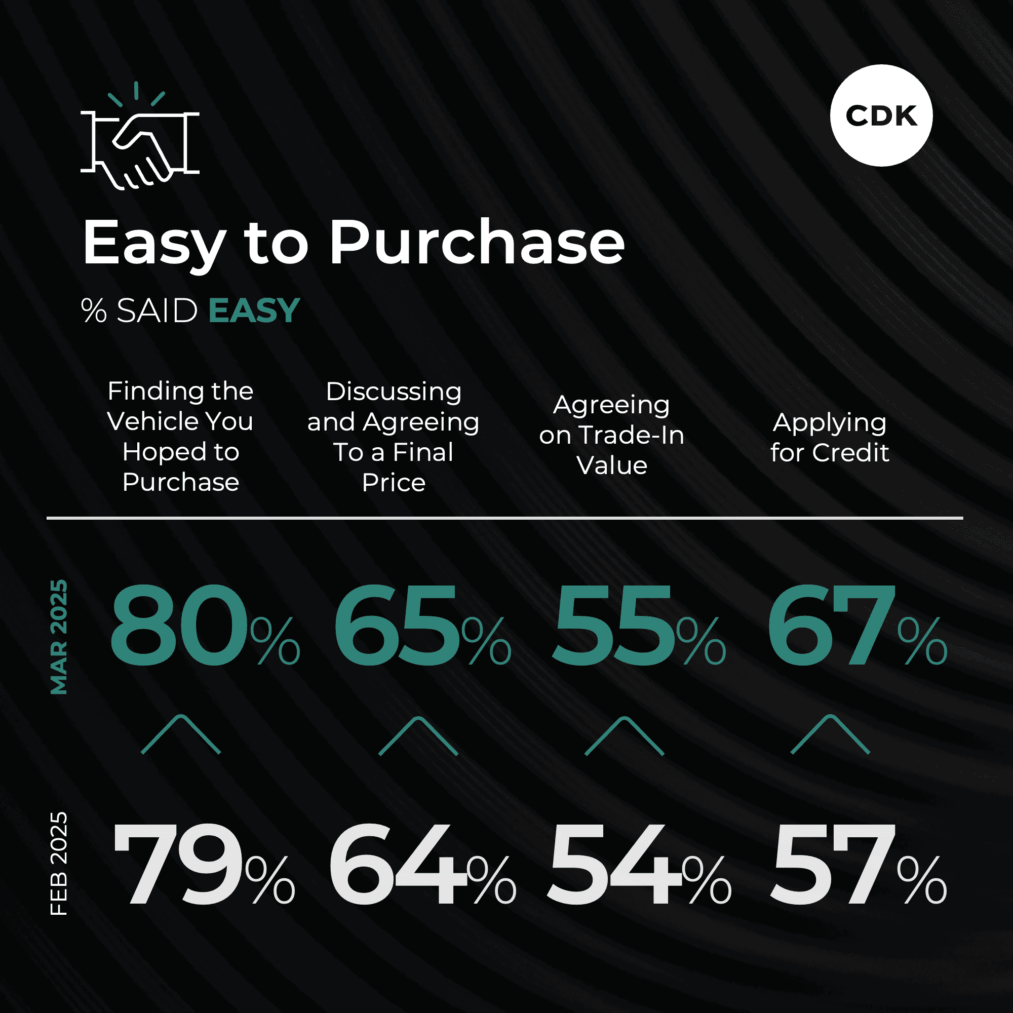 March Car Buying Improves Slightly Ahead of Tariffs