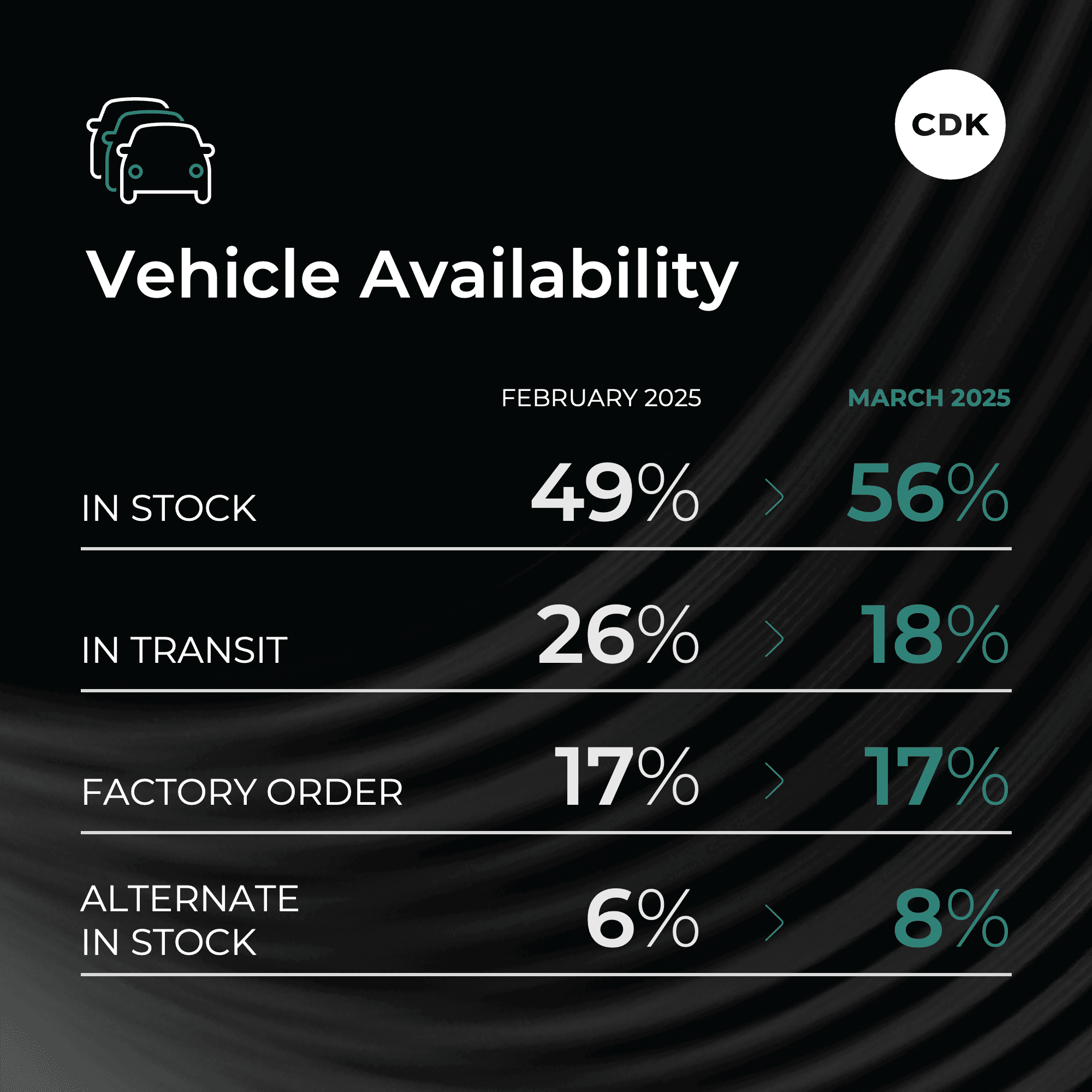 March Car Buying Improves Slightly Ahead of Tariffs