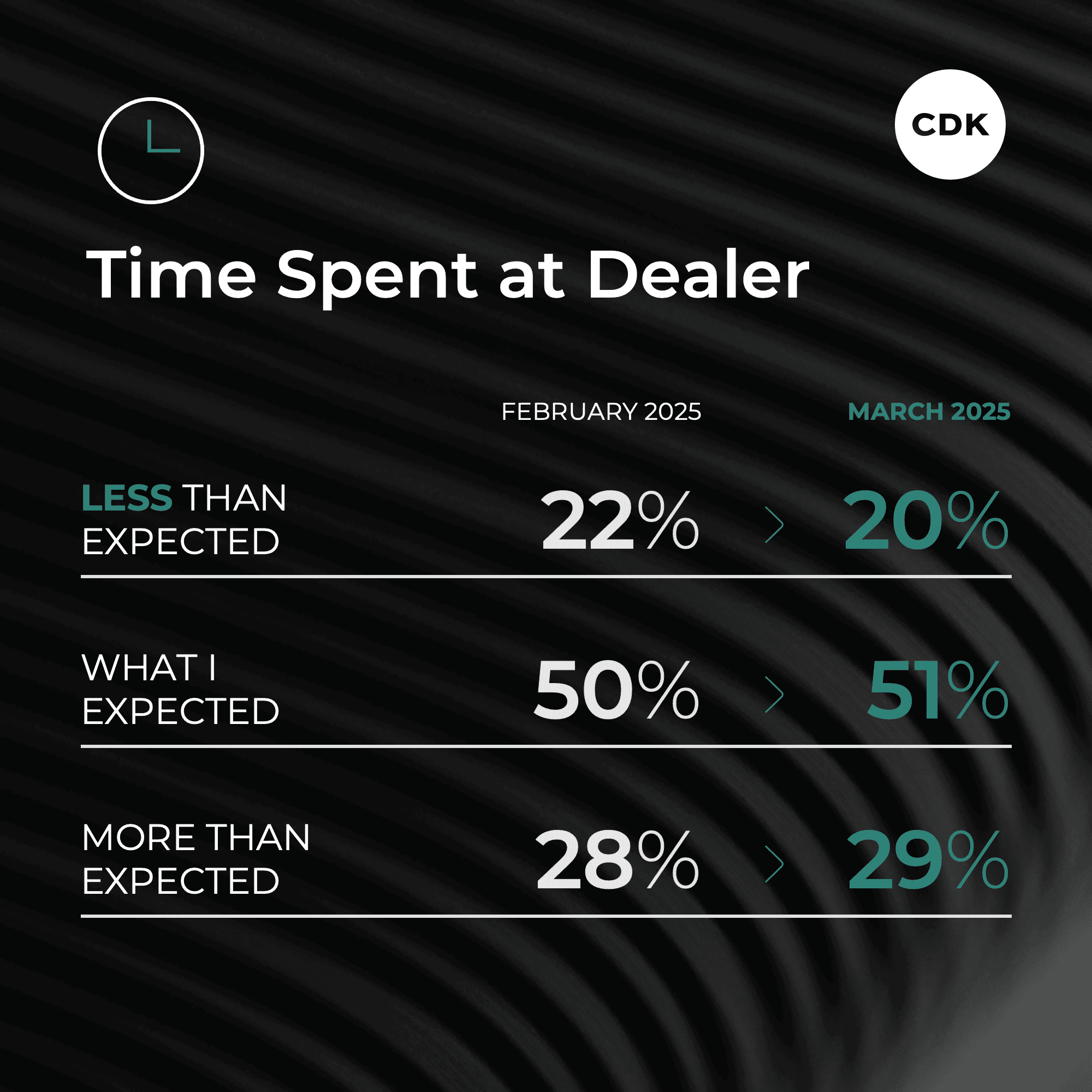 March Car Buying Improves Slightly Ahead of Tariffs