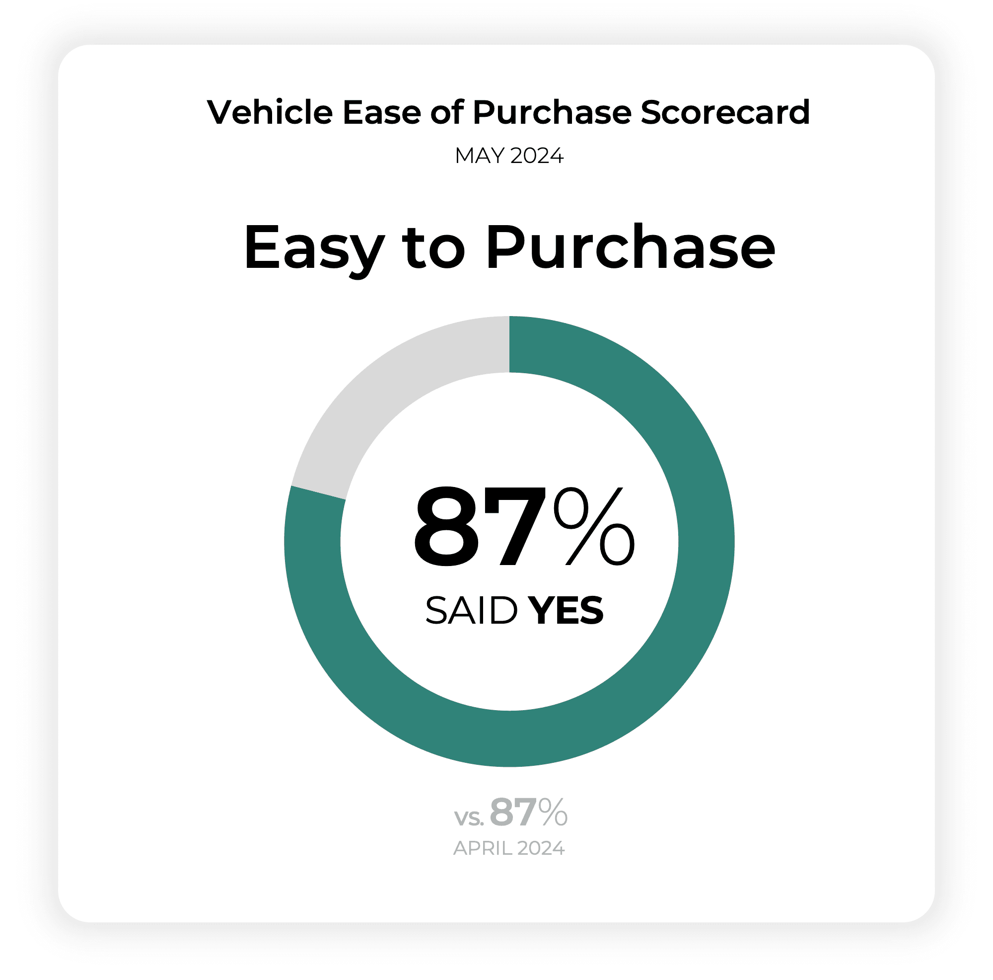 Car Buyers Visit More Dealerships in May