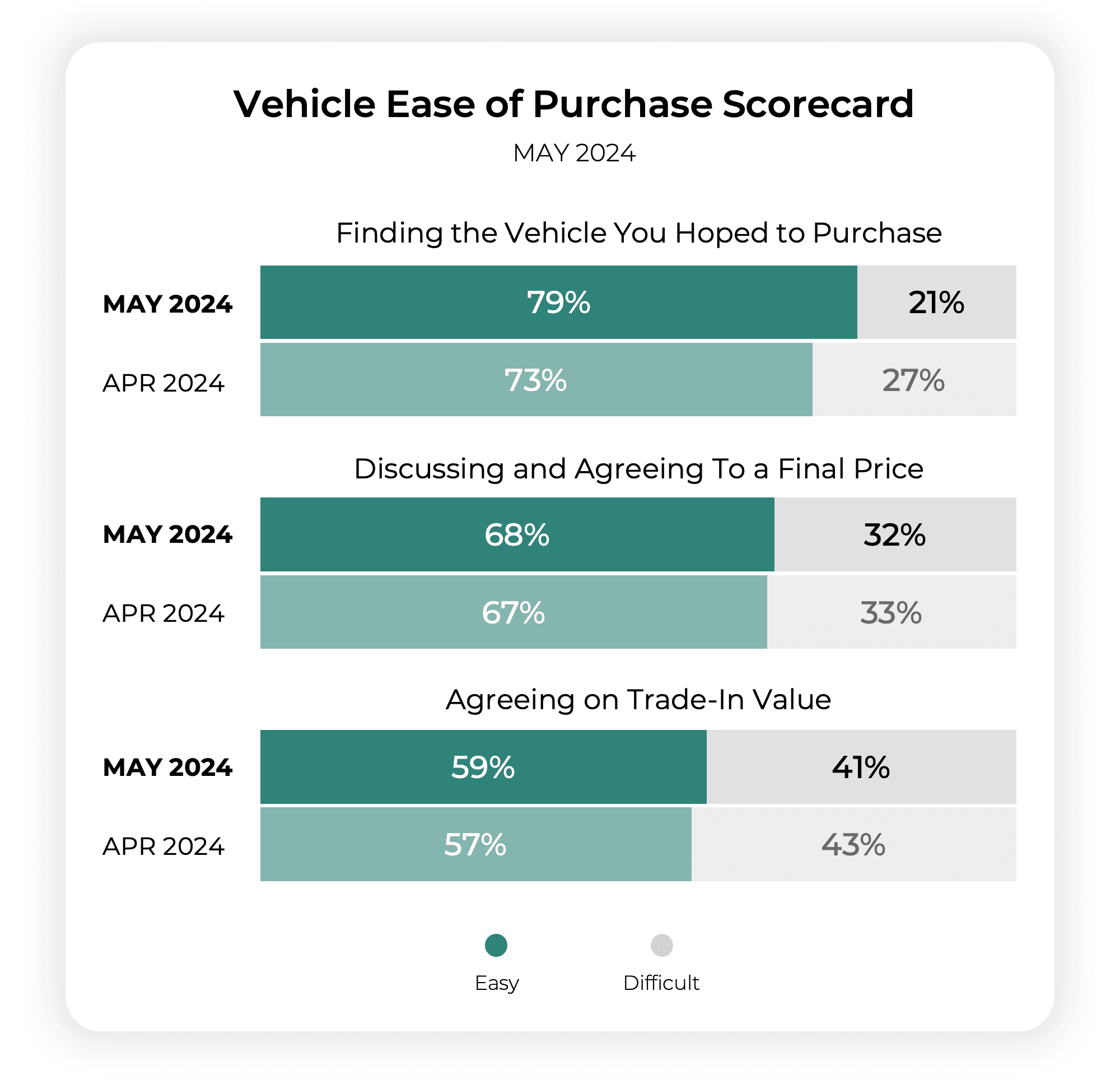 Car Buyers Visit More Dealerships in May