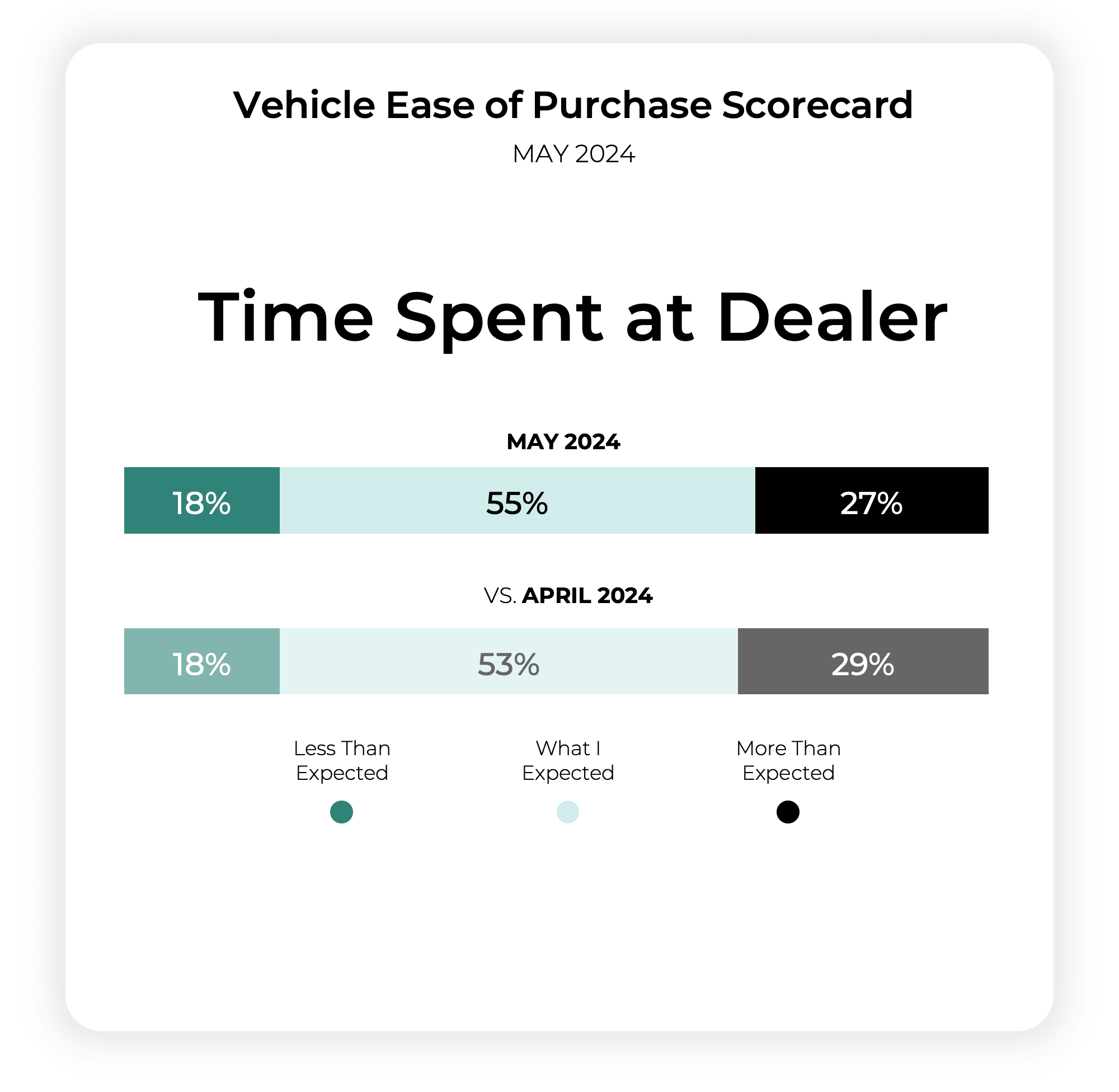 Car Buyers Visit More Dealerships in May