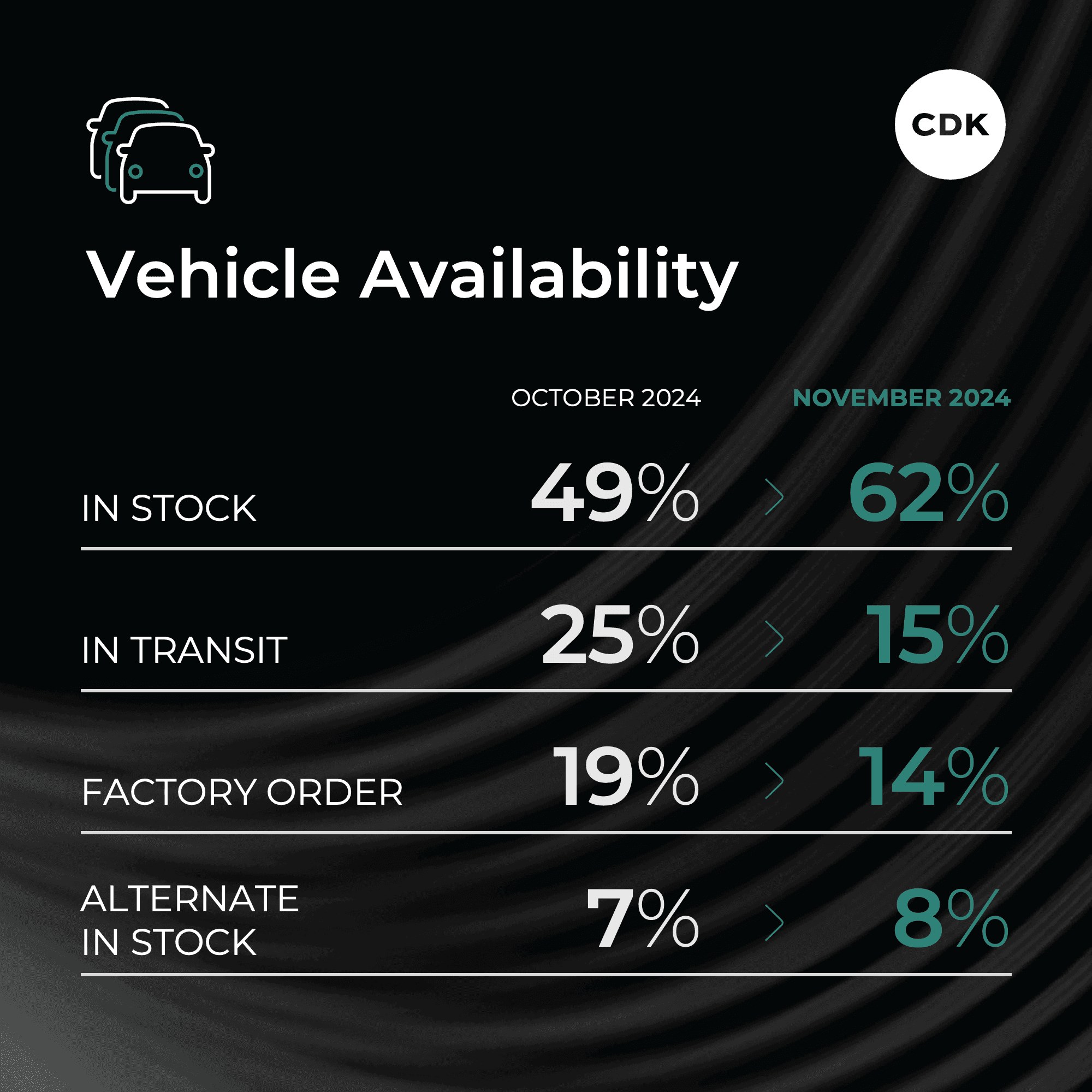 Dealers Deliver on Customer Experience in November