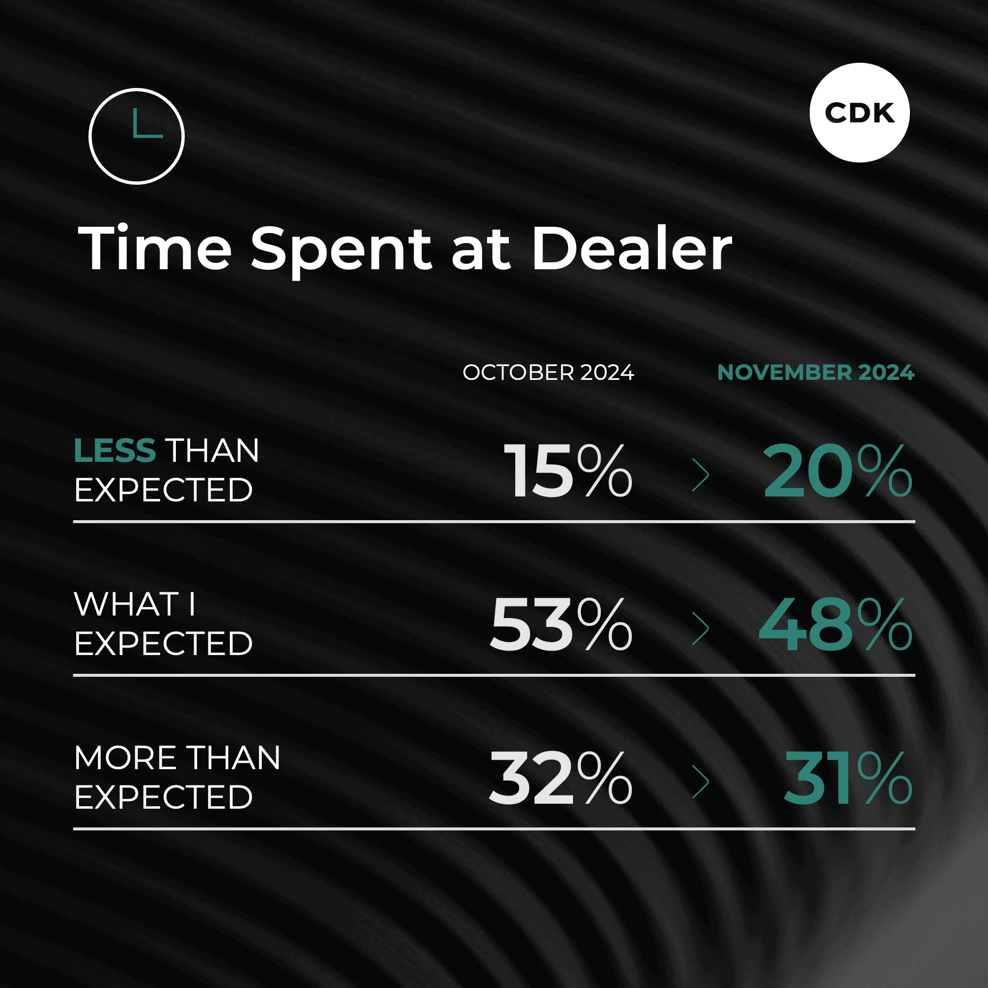 Dealers Deliver on Customer Experience in November