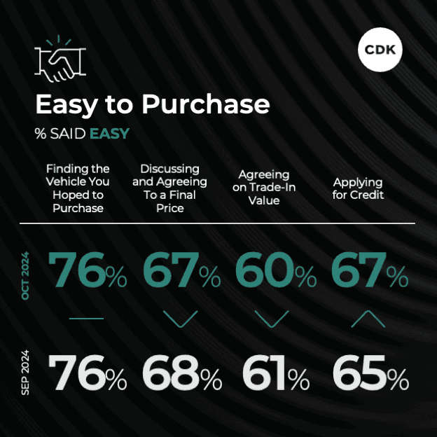 Ease of Purchase Oct 2024