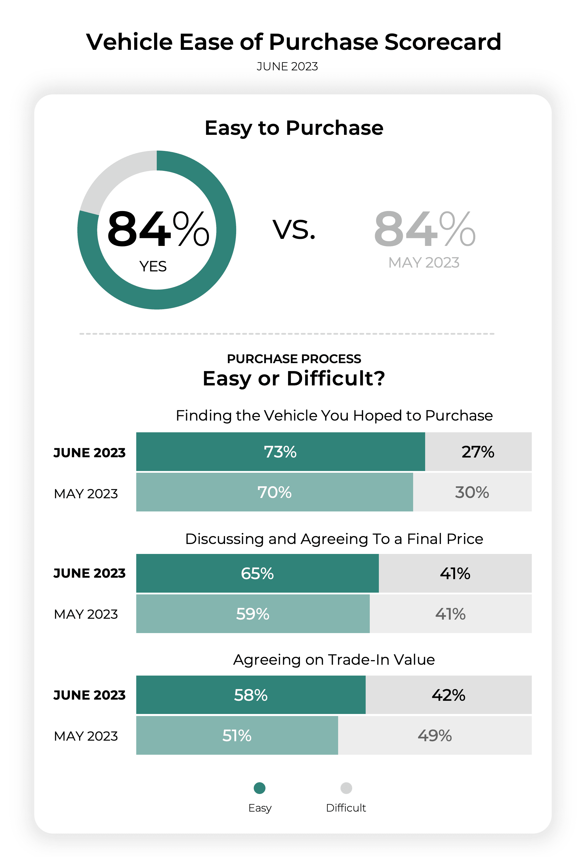 Ease of Purchase Scorecard June 2023