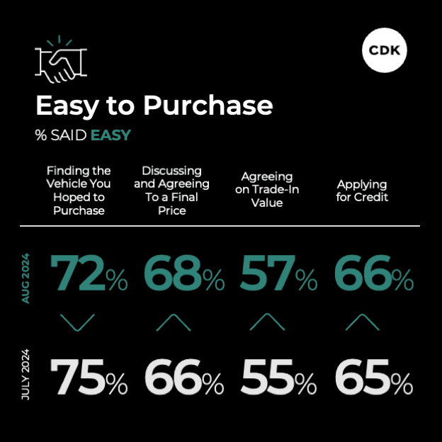 Shopper feedback on finding the vehicle they hoped to purchase, discussing final price, trade in and credit.
