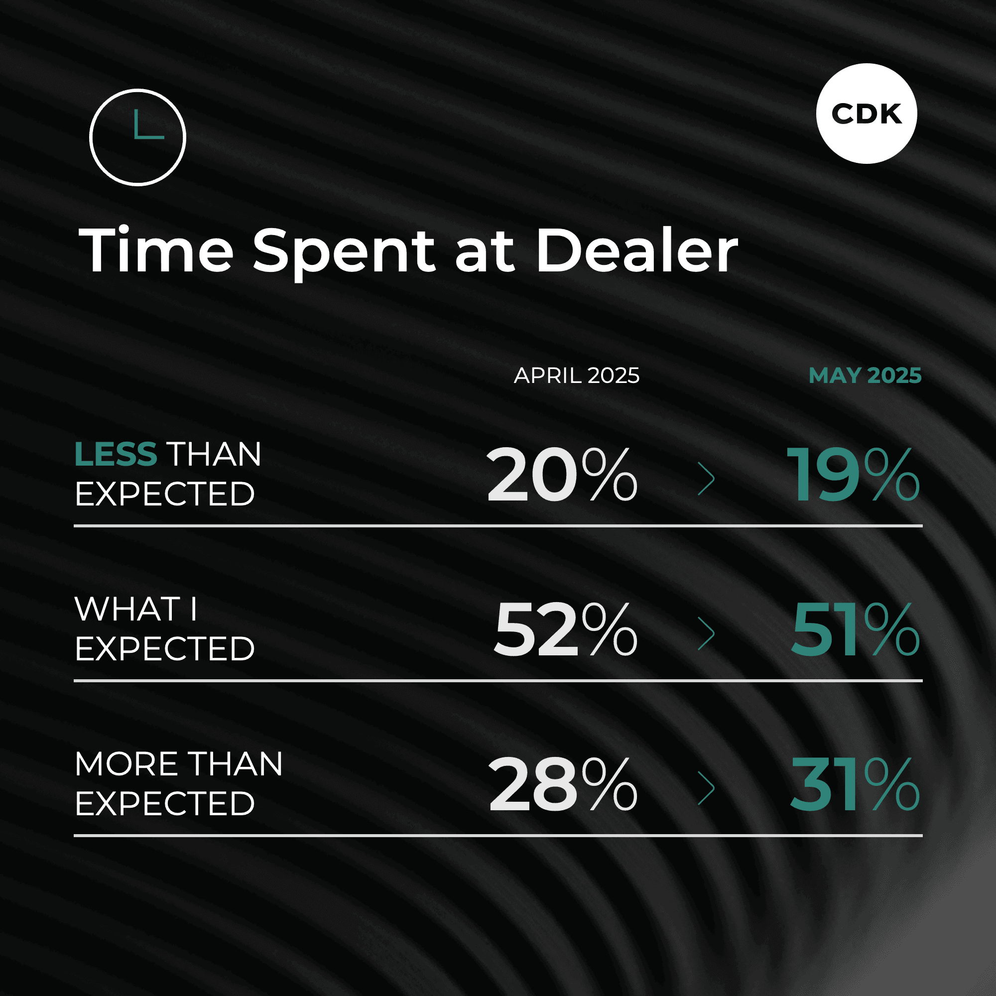 Inventory Dip Alters One Crucial Metric in May